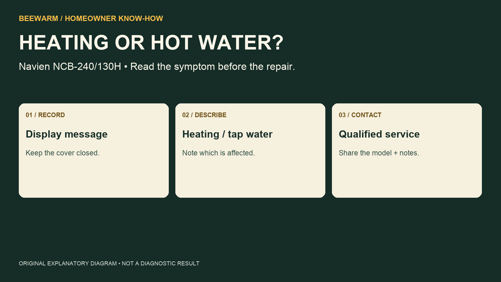 Original diagram: record the display, identify heating or hot-water symptoms, then contact a qualified professional